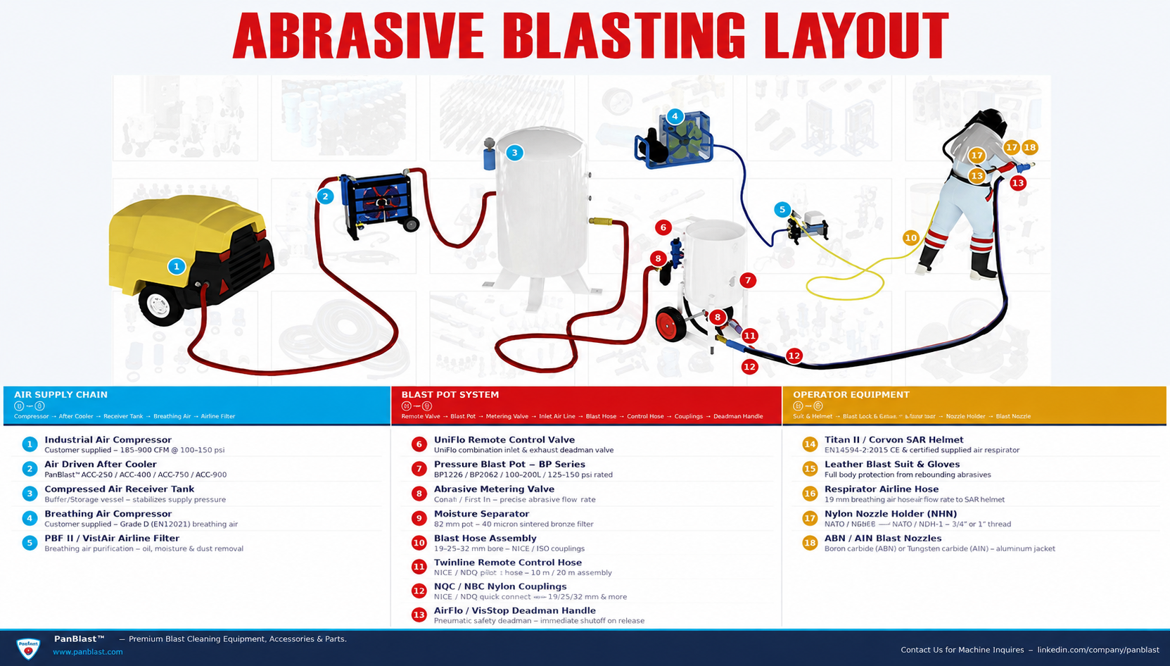 Abrasive Blasting Layout