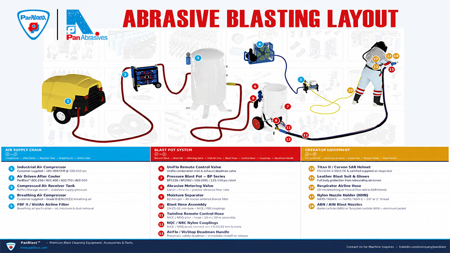 Abrasive Blasting Layout