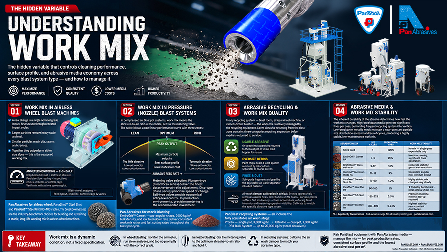 Understanding Work Mix