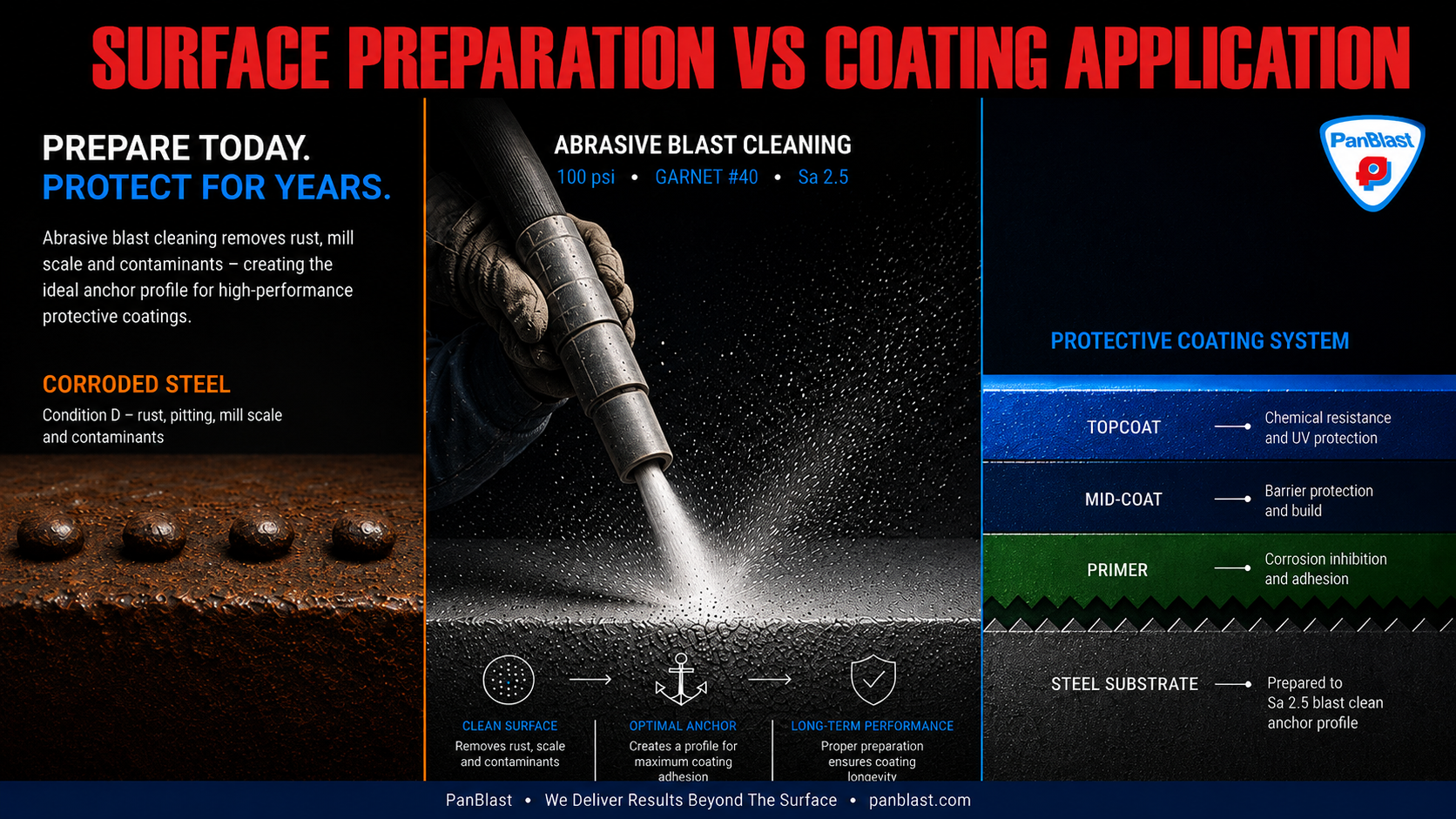 Surface Prep Vs Coating Appln